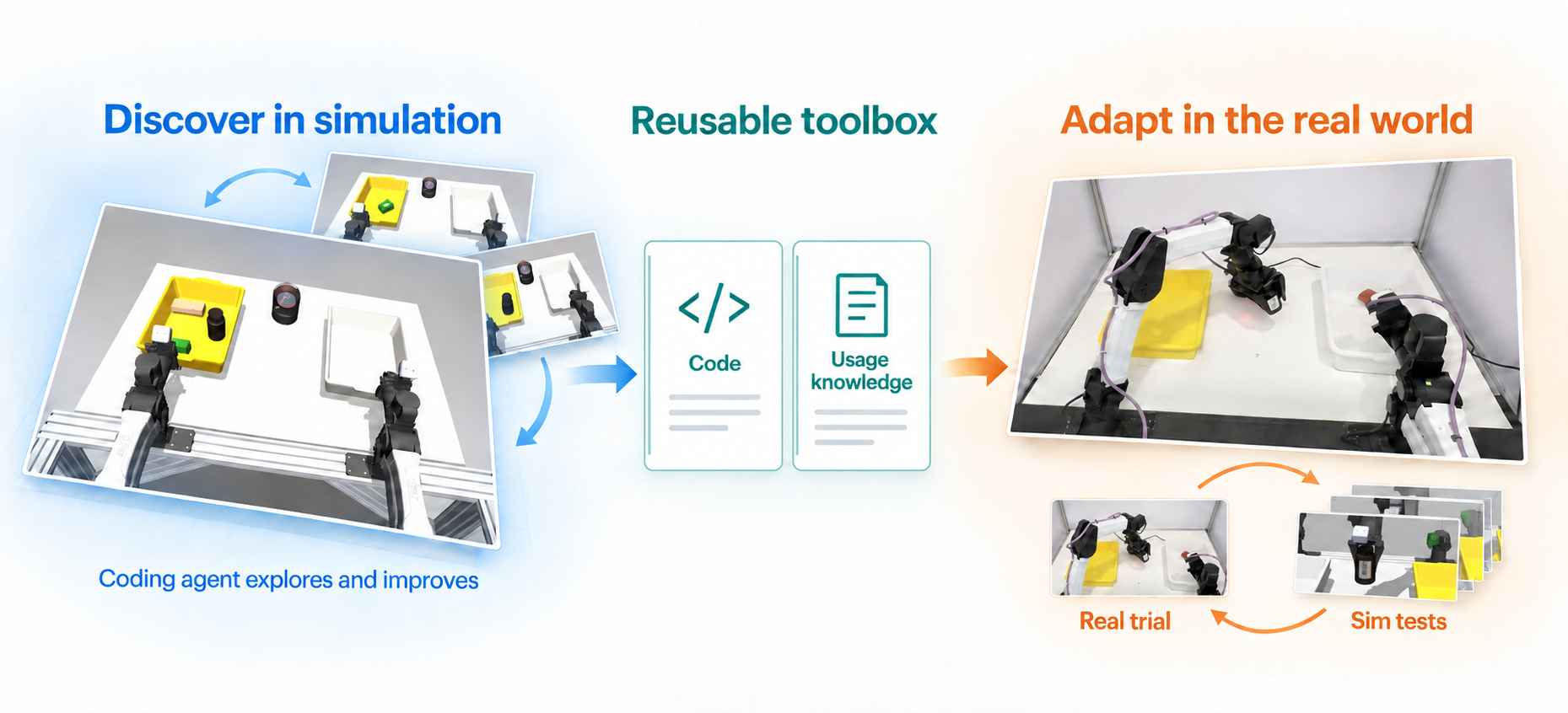 SimEX: discover robot skills in simulation, build a reusable toolbox of code and usage knowledge, and adapt in the real world through real trials and simulation tests.